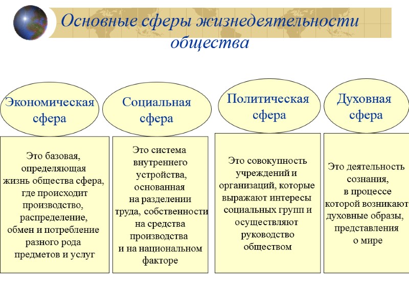 Основные сферы жизнедеятельности общества Экономическая сфера Социальная сфера Политическая  сфера Духовная  сфера